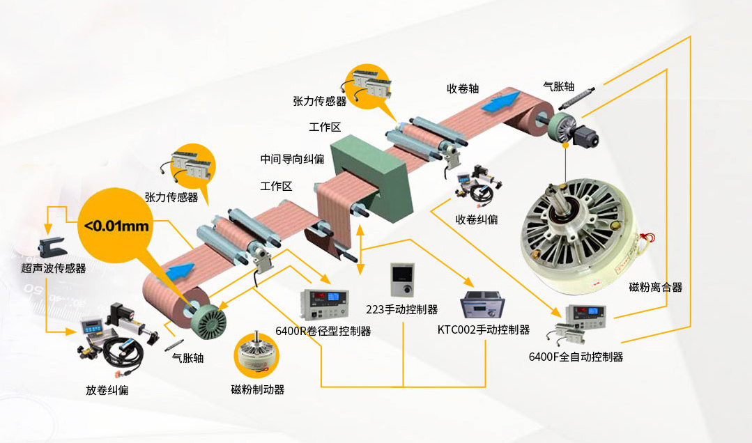 磁粉糾偏系統 磁粉糾偏系統